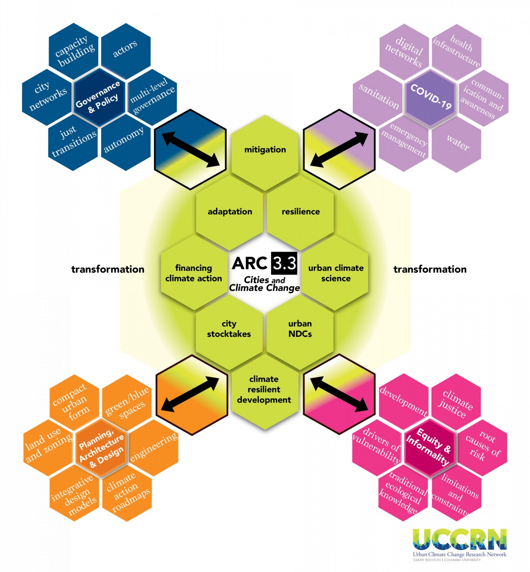 ARC3.3 Honeycomb Figure on themes and cross-cutting themes.