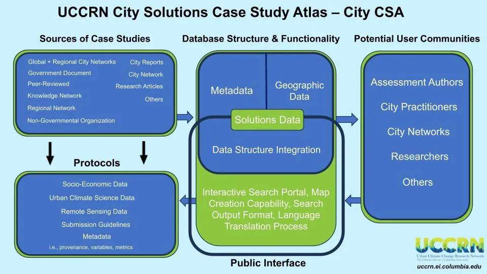 City Solutions Case Study Atlas