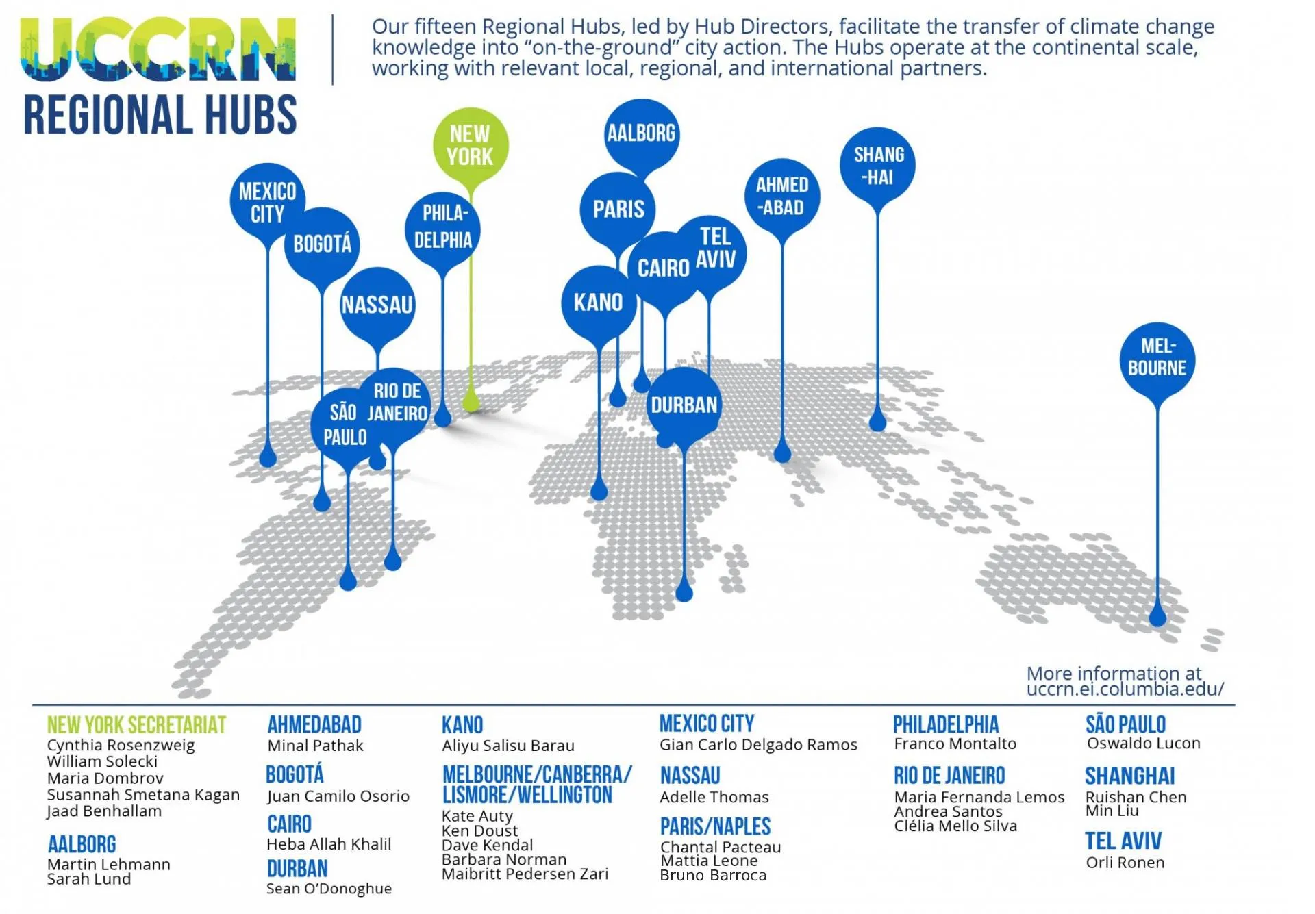 UCCRN Regional Hubs