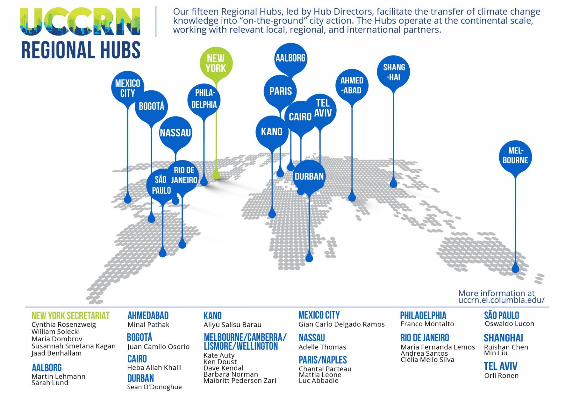 UCCRN Regional Hubs