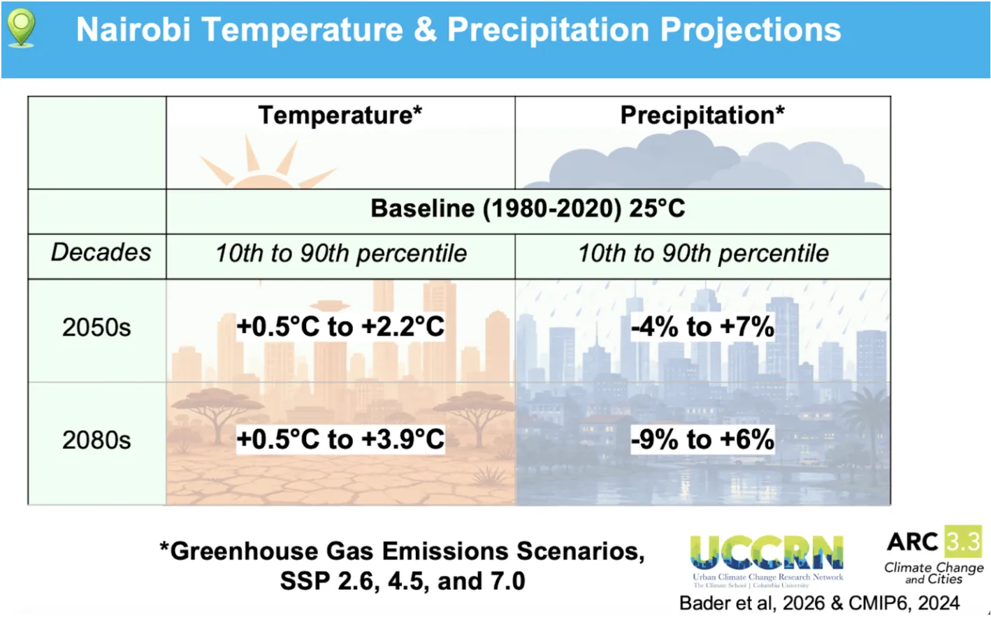Image of temperature and precipitation projections for Nairobi in the 2050s and 2080s.