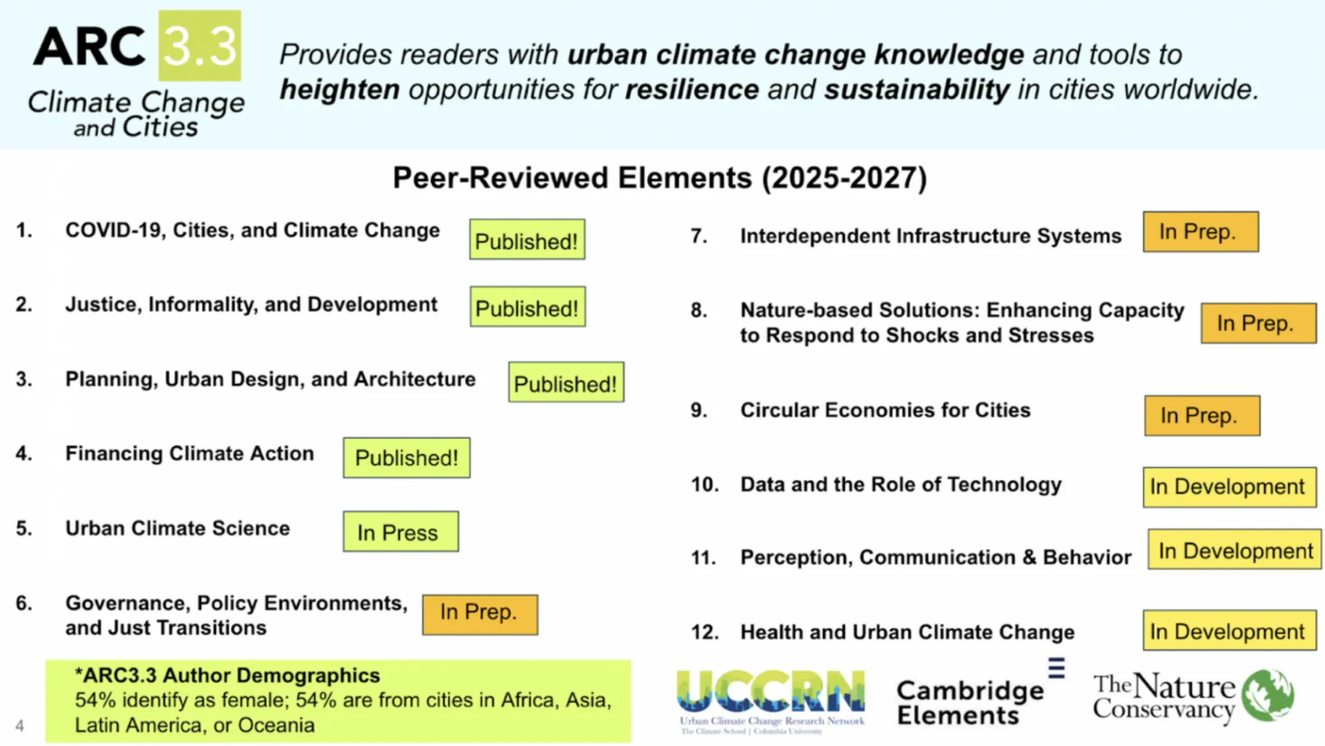 ARC3.3 Peer-Reviewed Elements (2025-2027), in order of release. 